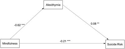 Mindfulness and Suicide Risk in Undergraduates: Exploring the Mediating Effect of Alexithymia